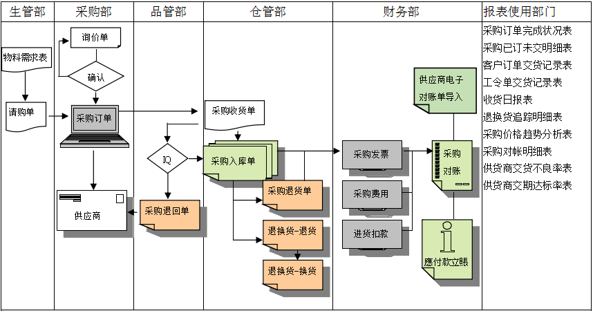 爱游戏网页_爱游戏(中国)
是如何帮助企业实现采购流程管控的?